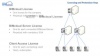 BIMcloud litsentseerimine ja riistvaralukud BIMcloud litsentseerimine ja riistvaralukud